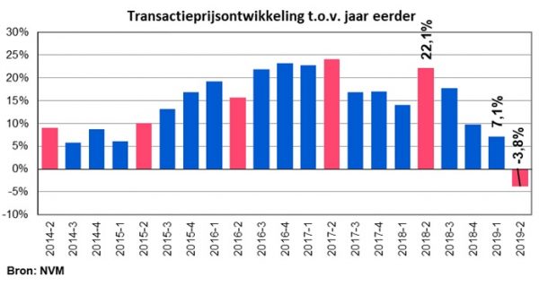 De Gemiddelde Huizenprijs In Amsterdam Is 4% Gedaald – Dit Is De Reden