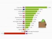 Het besteedbaar inkomen stijgt in Nederland veel minder hard dan in Ierland, Polen en zelfs Duitsland.