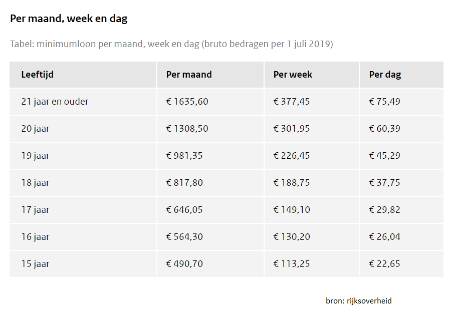 Als 21jarige krijg je vanaf 1 juli een minimumloon van € 1.635 per maand