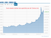 Ondanks de grote economische kracht die Turkije wordt toegedicht, is de Turkse lira de afgelopen 20 jaar steeds in waarde gedaald.