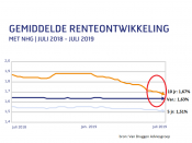 de 10-jaarssrente inmiddels bijna even laag is als de gemiddelde variabele hypotheekrente