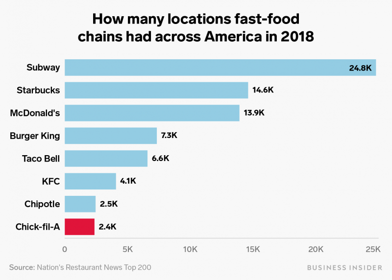 How ChickfilA took over America, explained in 6 charts