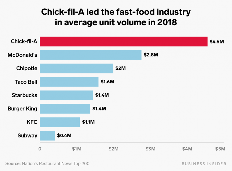 How ChickfilA took over America, explained in 6 charts