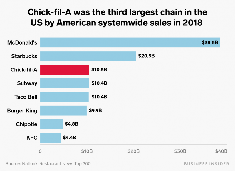 How ChickfilA took over America, explained in 6 charts