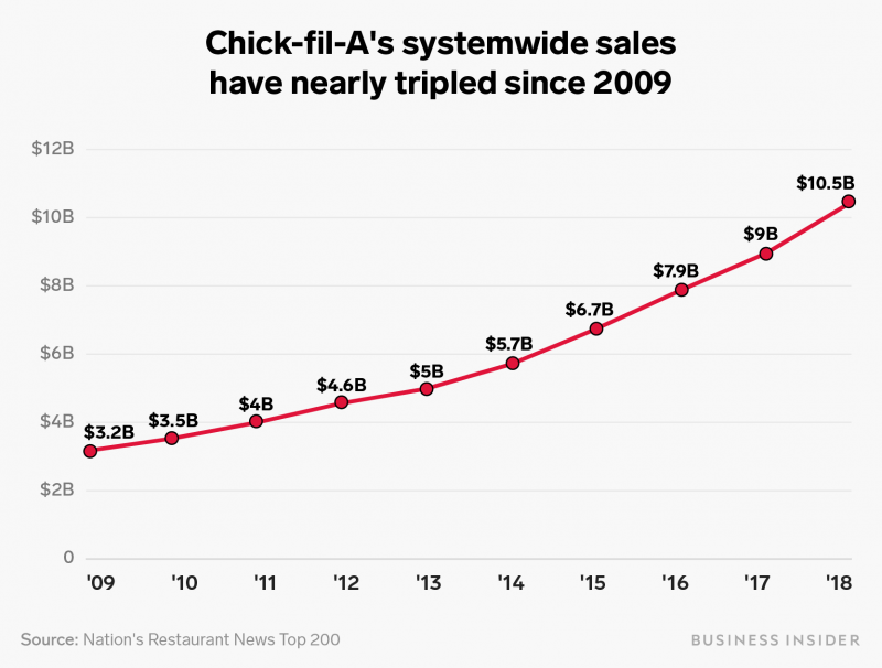 How ChickfilA took over America, explained in 6 charts