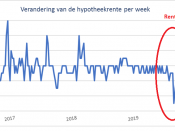 Financieel intermedairs De Hypotheekshop en Van Bruggen Adviesgroep wijzen beide op de ongekend snelle daling van hypotheekrentes sinds een paar weken.
