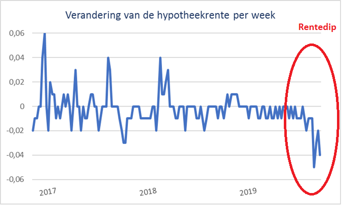 Financieel intermedairs De Hypotheekshop en Van Bruggen Adviesgroep wijzen beide op de ongekend snelle daling van hypotheekrentes sinds een paar weken.