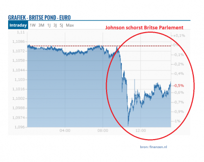 Britse Pond Duikt Omlaag Na Schorsing Parlement Door Johnson Britse Pond Duikt Omlaag Na Schorsing