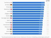 Nederland wil graag innovatieland zijn, maar in lijstjes op het gebied van innovatie, concurrentiekracht staan we nog weinig bovenaan.