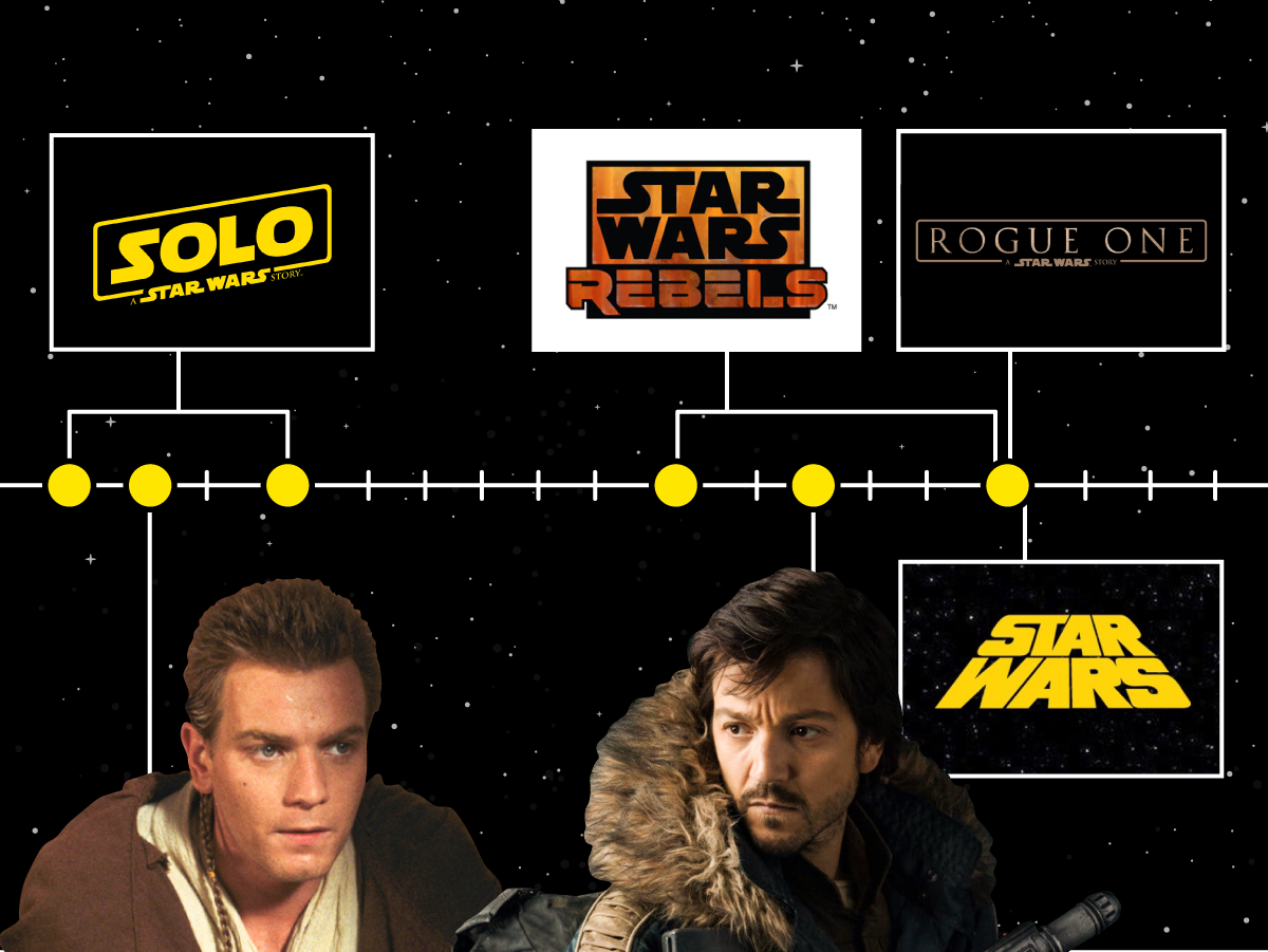 Star Wars  Timeline Of Every Star Wars Movie