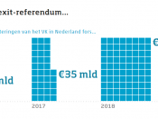 Britten zijn sinds het Brexit-referendum in juni 2016 meer gaan investeren in Nederland. Andersom zijn de Nederlandse investeringen in het Verenigd Koninkrijk juist afgenomen