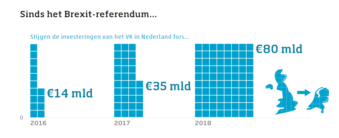 Britten zijn sinds het Brexit-referendum in juni 2016 meer gaan investeren in Nederland. Andersom zijn de Nederlandse investeringen in het Verenigd Koninkrijk juist afgenomen