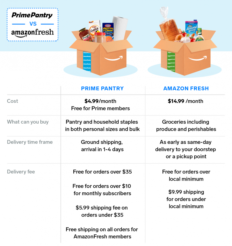 Fresh Vs Prime Pantry Here S The Difference Between Grocery Delivery Services Fresh Vs Prime Pantry Here S