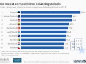 Nederland staat namelijk in de top 10 van landen met de meest concurrerende belastingstelsels. Dat komt onder meer omdat we met 97 landen belastingverdragen hebben.