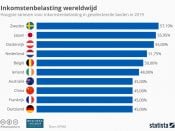 Toptarief inkomstenbelasting