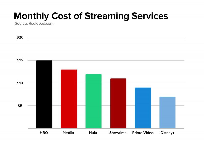 Even at only 5 per month, Apple TV Plus is a terrible deal compared to