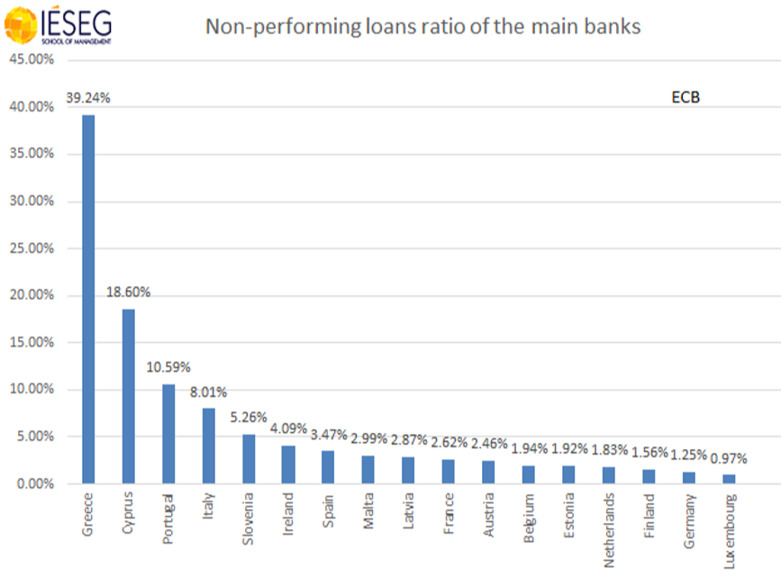 Non performing loan. Provision covering ratio of non-performing loans(.