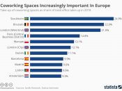 Flexkantoren zijn ruim 9 procent van de kantoorruimte in Amsterdam. De Europese top in coworking spaces in Europa bestaat uit Brussel en Stockholm.