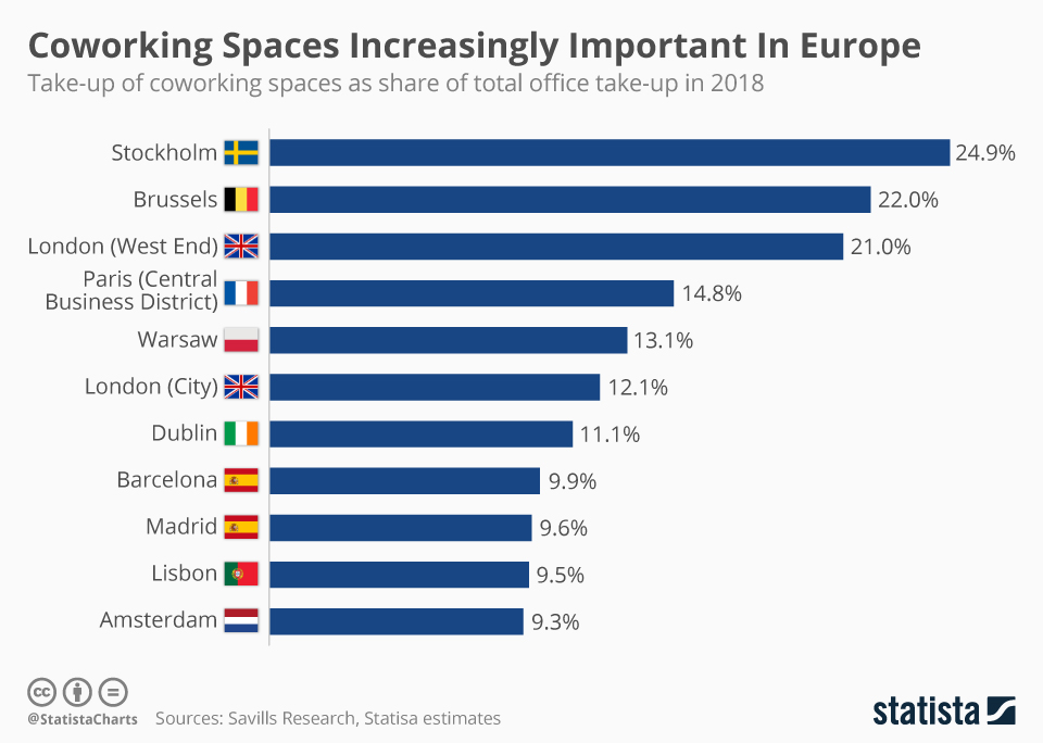 Flexkantoren zijn ruim 9 procent van de kantoorruimte in Amsterdam. De Europese top in coworking spaces in Europa bestaat uit Brussel en Stockholm.