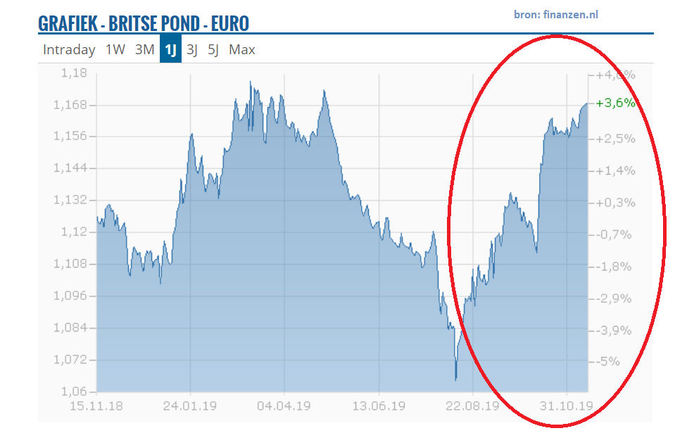 Tegenover de euro noteert het pond inmiddels 1,1685 euro per pond en daarmee is de Britse munt terug op het niveau van april dit jaar.
