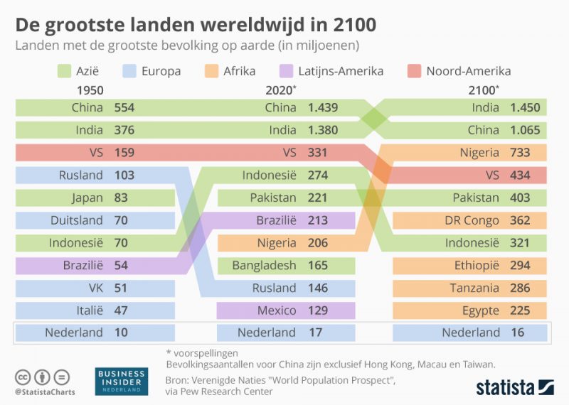 Dit zijn de 10 grootste landen ter wereld qua bevolking in 2100