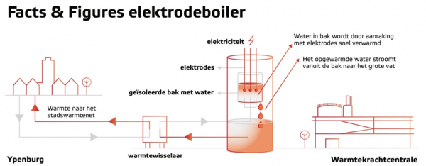 eneco stadswarmtenet ypenburg