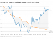 De hoogste spaarrente voor vrij opneembare rekeningen staat al maanden op 0,2 procent. Maar steeds meer banken neigen ernaar om de basisrente voor sparen dicht naar het nulpunt te brengen.