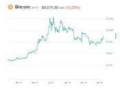 De bitcoin-koers in het afgelopen jaar