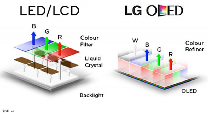 Het verschil tussen LCD en OLED.