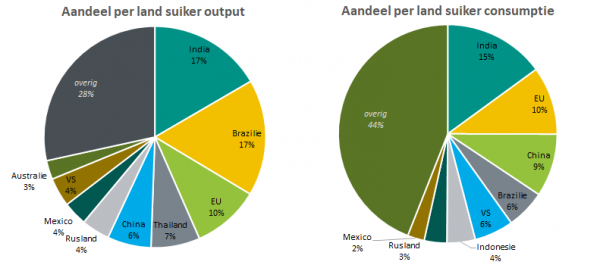 suiker-export-consumptie-India-Thailand-ABN AMRO
