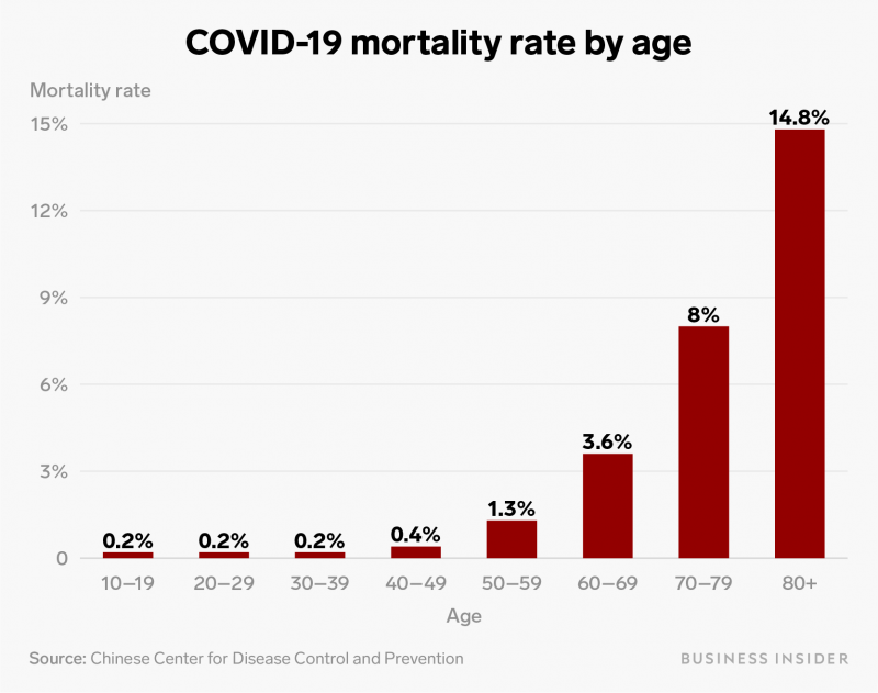 Coronavirus patients over age 80 have a 15% chance of ...