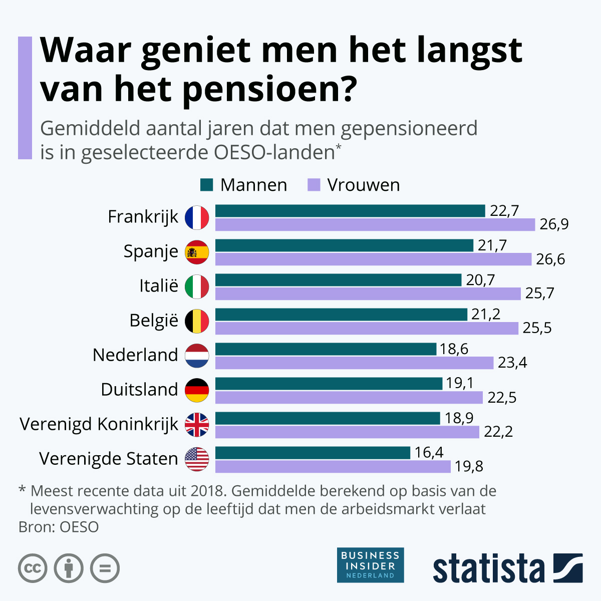 Lieve betreden Rationeel In deze Europese landen genieten mensen het langst van hun pensioen