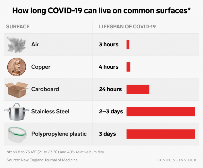 One Graphic Shows How Long The Coronavirus Lives On Surfaces Like 