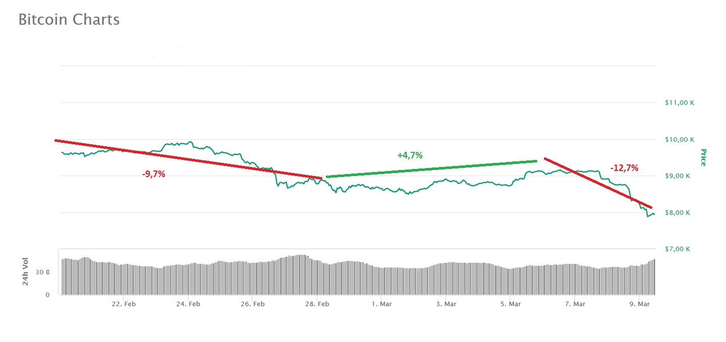 Bitcoin volgt crash aandelen en met verlies van 10% en ...