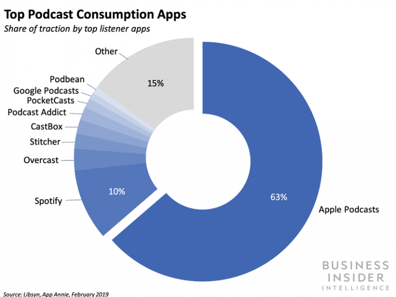Spotify groeit flink als het gaat om podcasts