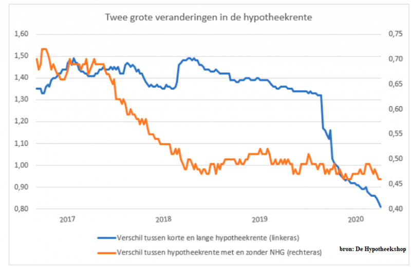 Hypotheekrente 5 tot 30 jaar vast: dit gebeurt er met je ...