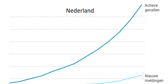 Nederland behoort tot landen met relatief veel doden door ...