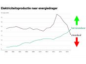 Elektriciteitsproductie naar energiedrager in 2019