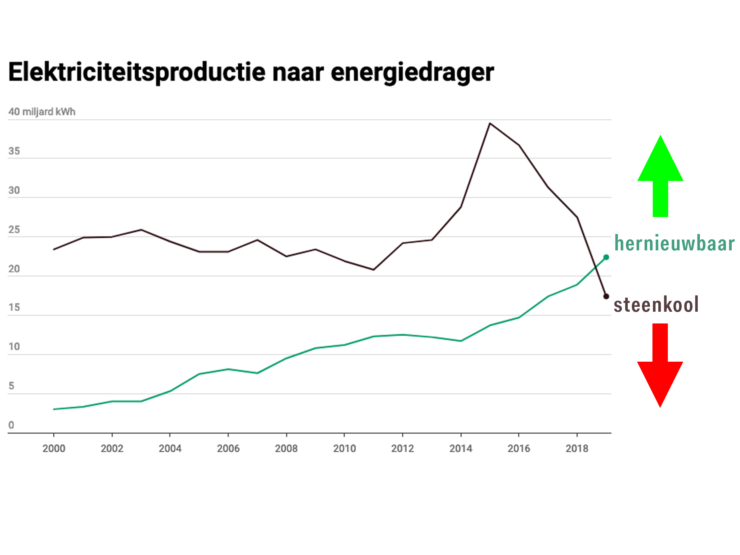gat markeerstift Veronderstellen Nederland wekt voor het eerst meer stroom duurzaam op dan uit steenkool