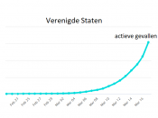 De verschuiving van het epicentrum van de corona-uitbraak begint goed zichtbaar te worden in de officiële statistieken. Italië en Spanje tellen de meeste actieve gevallen van vastgestelde besmettingen met het coronavirus.