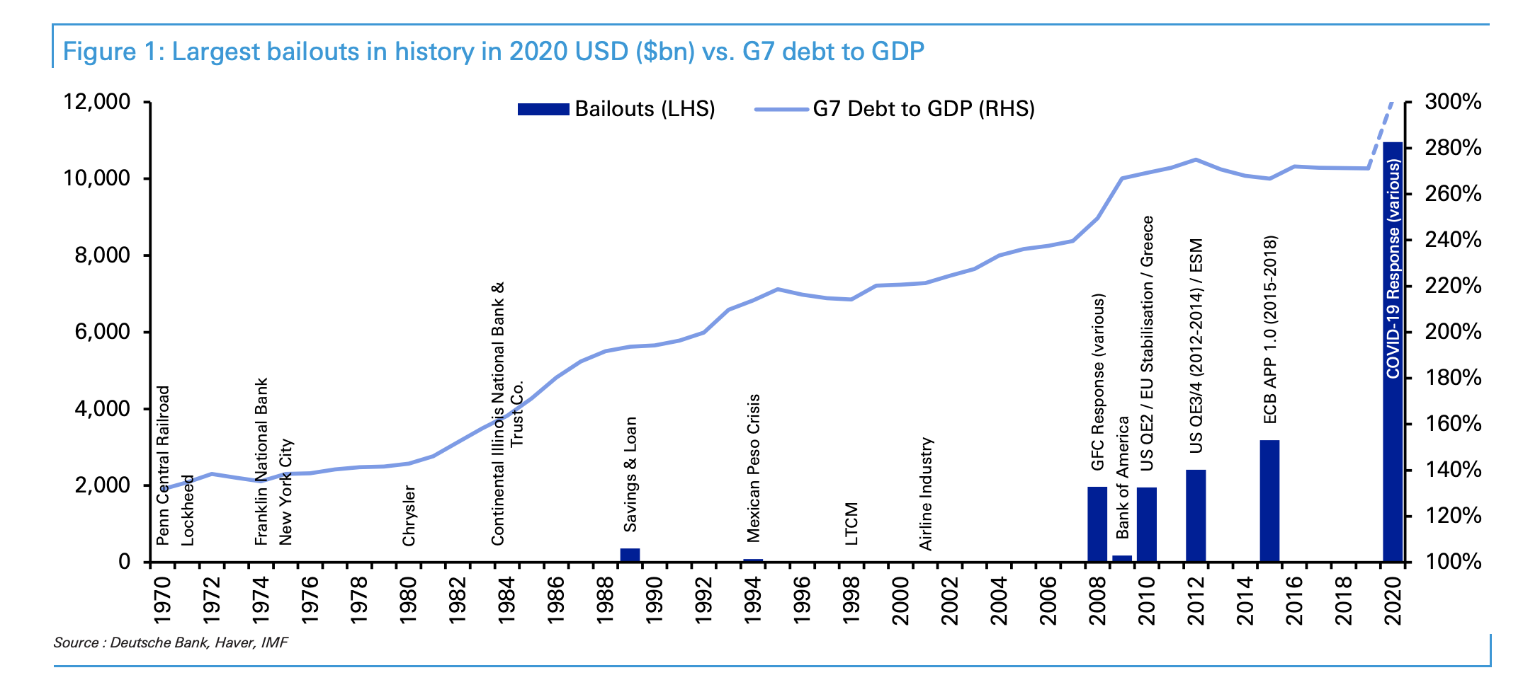 Grootste bailouts in de geschiedenis in dollars anno 2020, Bron: Deutsche Bank