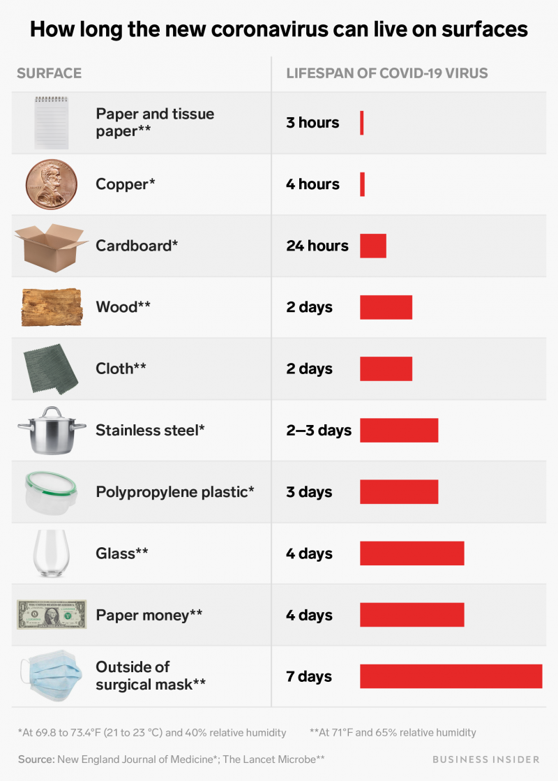 One chart shows how long the coronavirus lives on surfaces like