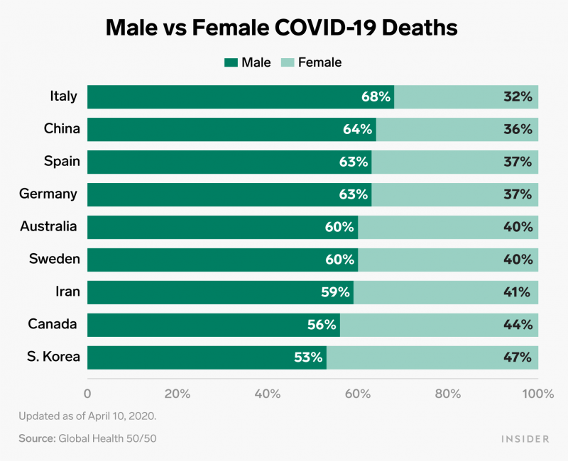 Data on coronavirus deaths by country show more men are