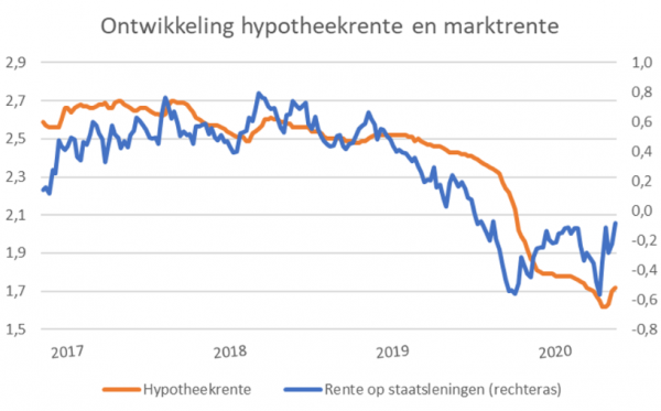 Bron: De Hypotheekshop Bron: De Hypotheekshop