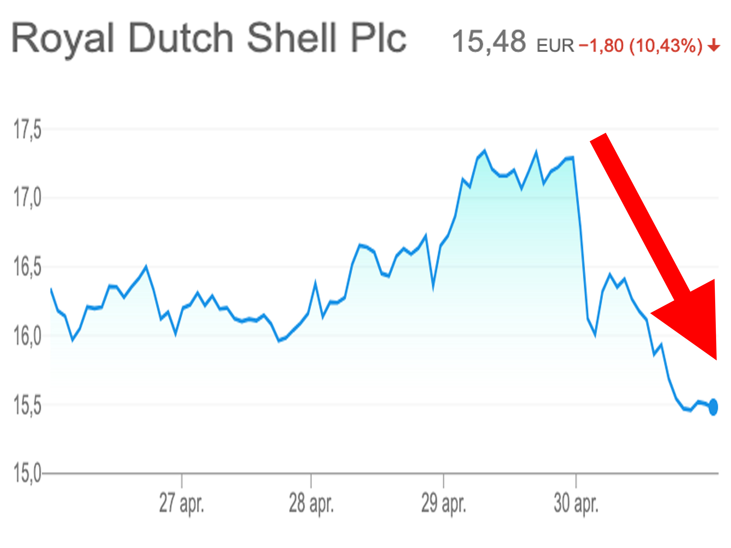 Shell leverde donderdag meer dan 10 procent in op de Amsterdamse beurs