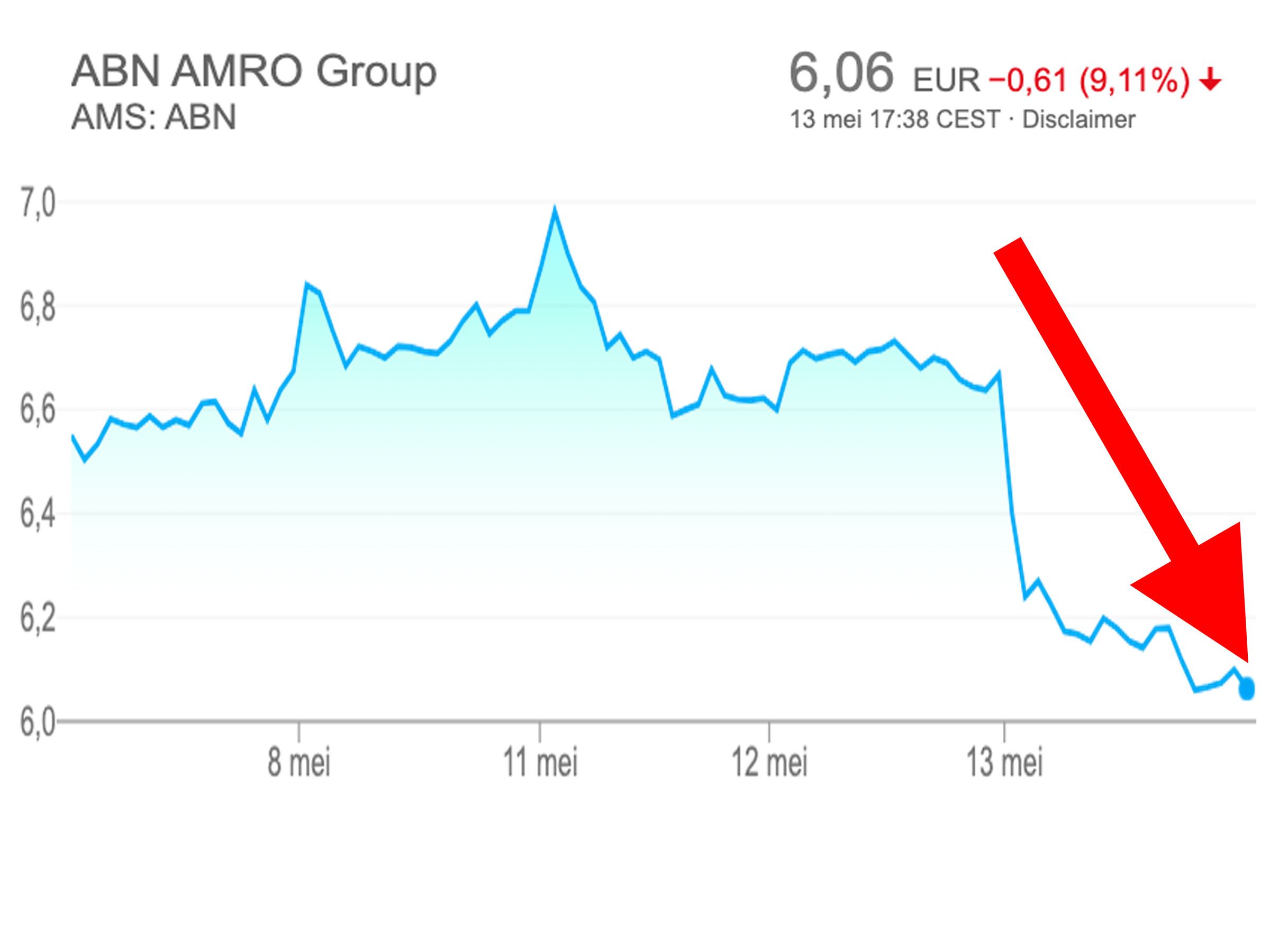 Het aandeel van ABN Amro verloor op 13 mei zo'n 290 miljoen euro aan beurswaarde