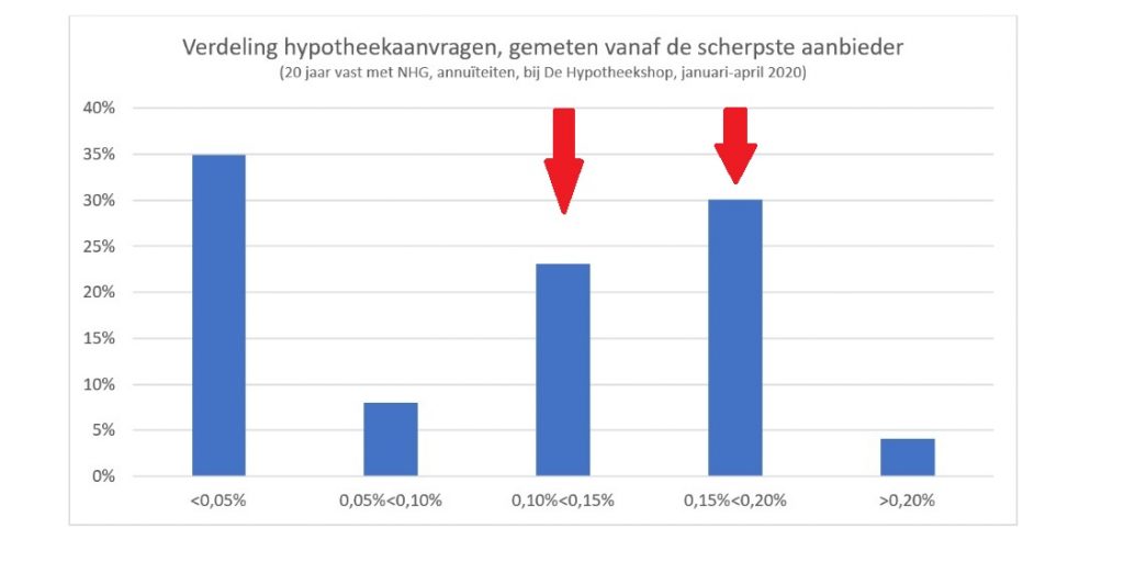Je hoeft bij consumenten kennelijk niet aan te komen met een rente die méér dan 0,2 procent boven het scherpste tarief ligt.