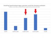 Je hoeft bij consumenten kennelijk niet aan te komen met een rente die méér dan 0,2 procent boven het scherpste tarief ligt.