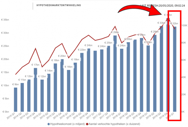 Meer hypotheken in Q1 2020 dan Q1 2019. Bron: Kwartaalupdate IG&H Meer hypotheken in Q1 2020 dan Q1 2019. Bron: Kwartaalupdate IG&H