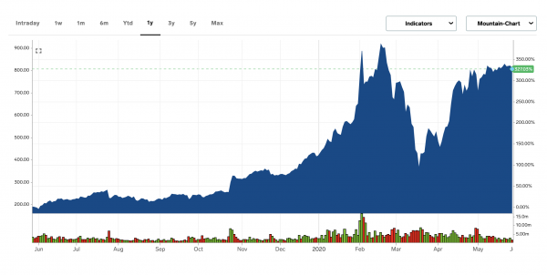 Het verloop van de Teslakoers, bron: Markets Insider Het verloop van de Teslakoers, bron: Markets Insider